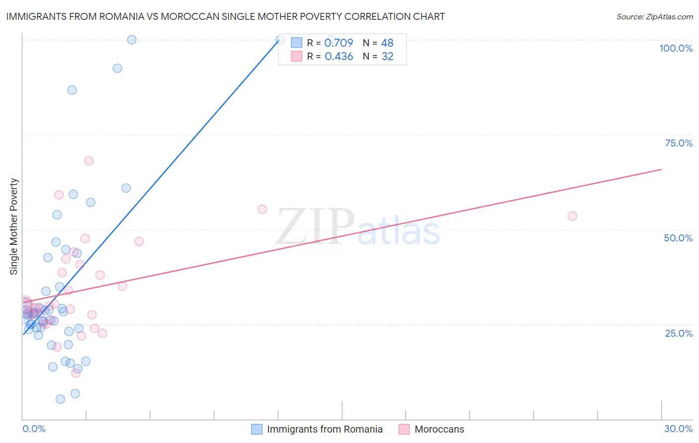 Immigrants from Romania vs Moroccan Single Mother Poverty