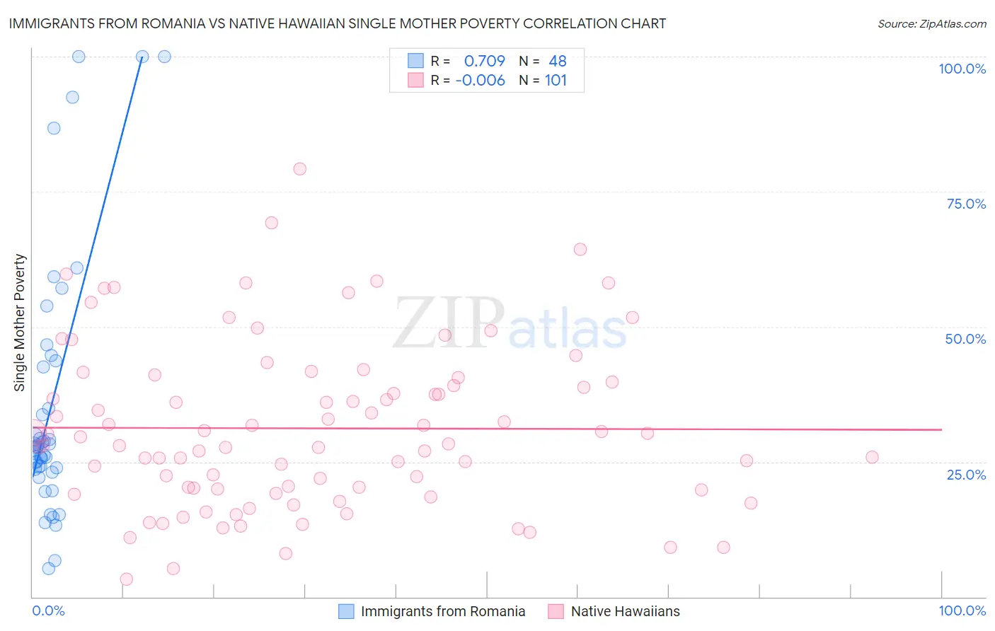 Immigrants from Romania vs Native Hawaiian Single Mother Poverty