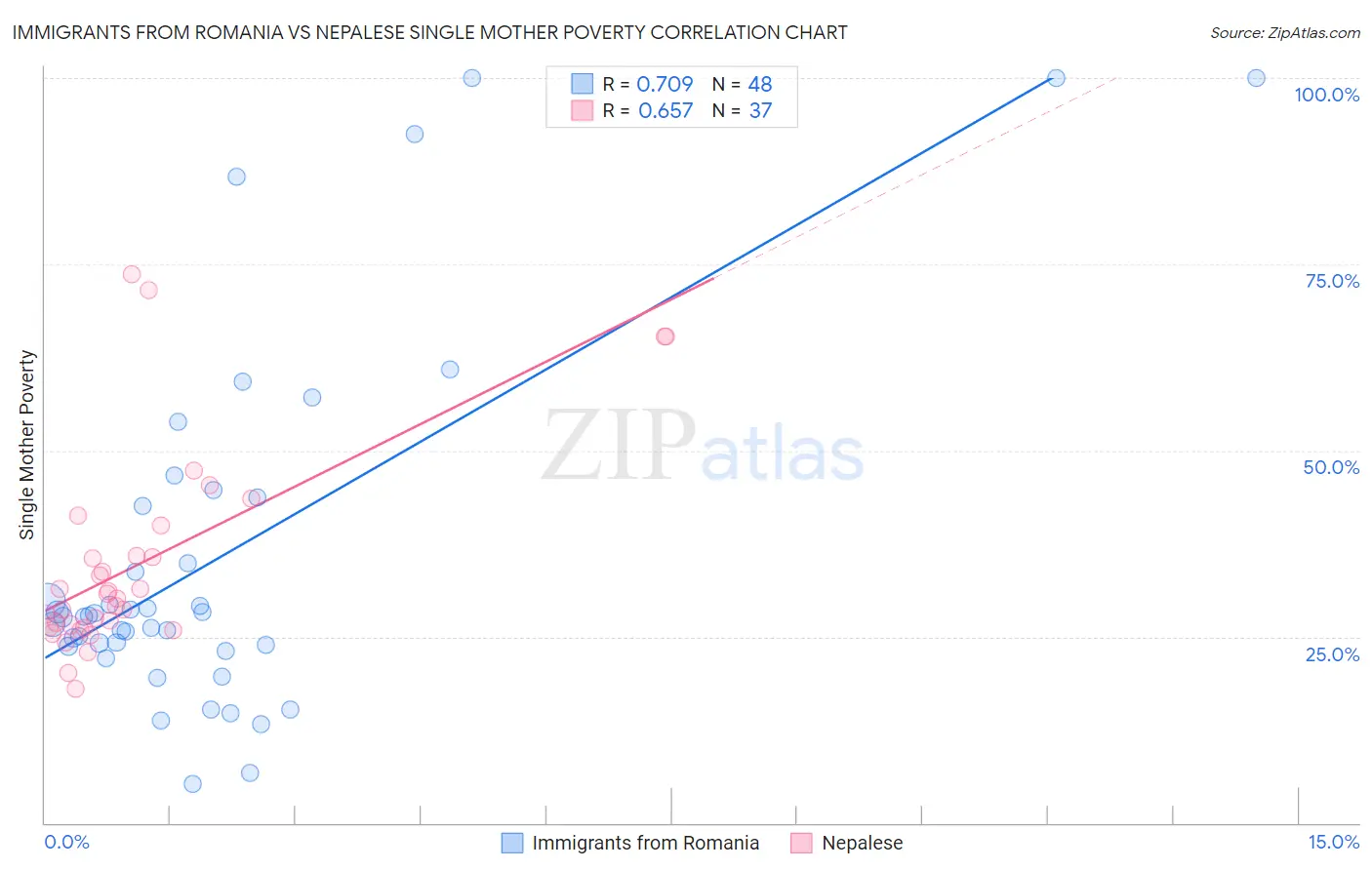 Immigrants from Romania vs Nepalese Single Mother Poverty