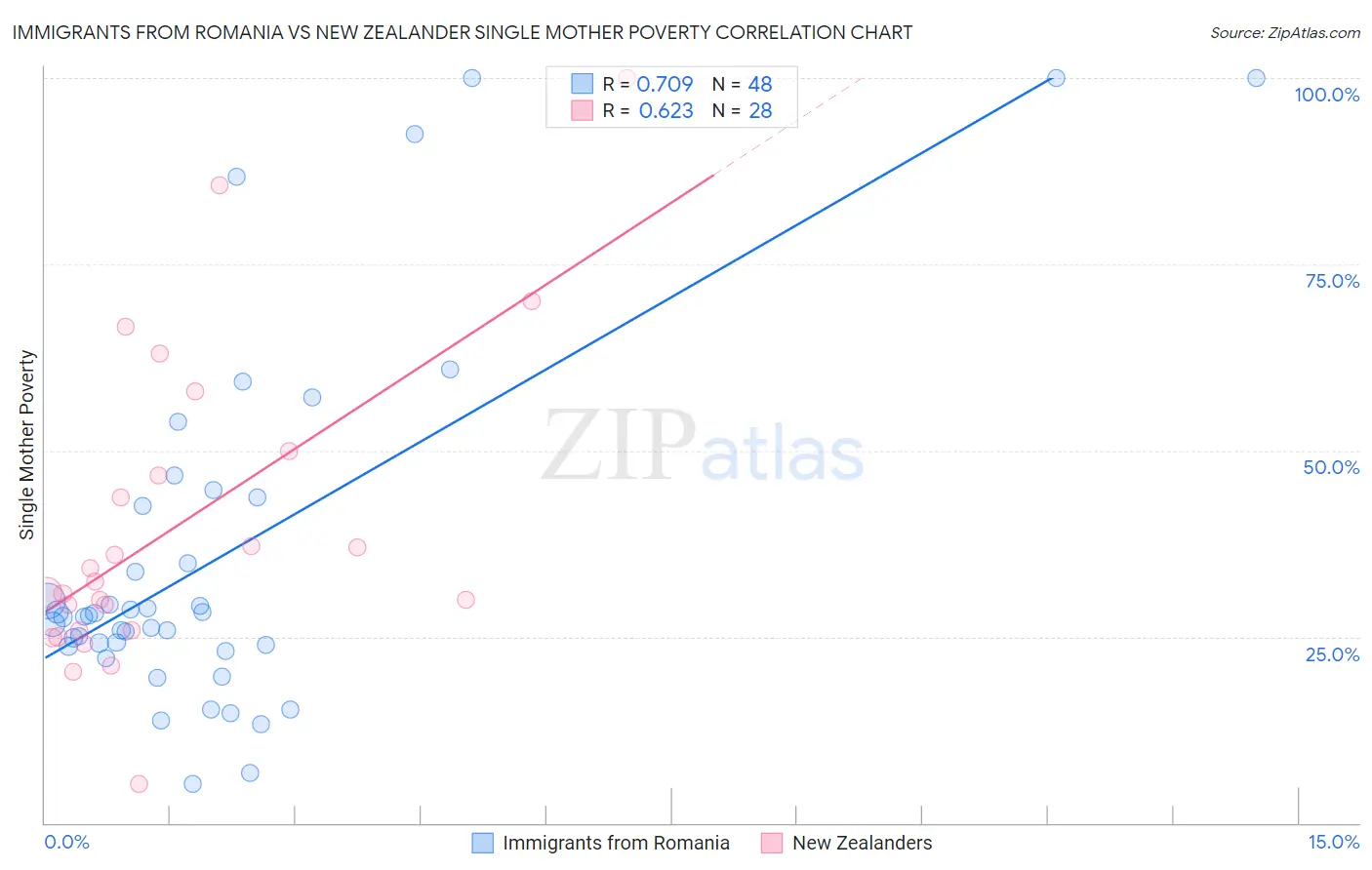 Immigrants from Romania vs New Zealander Single Mother Poverty