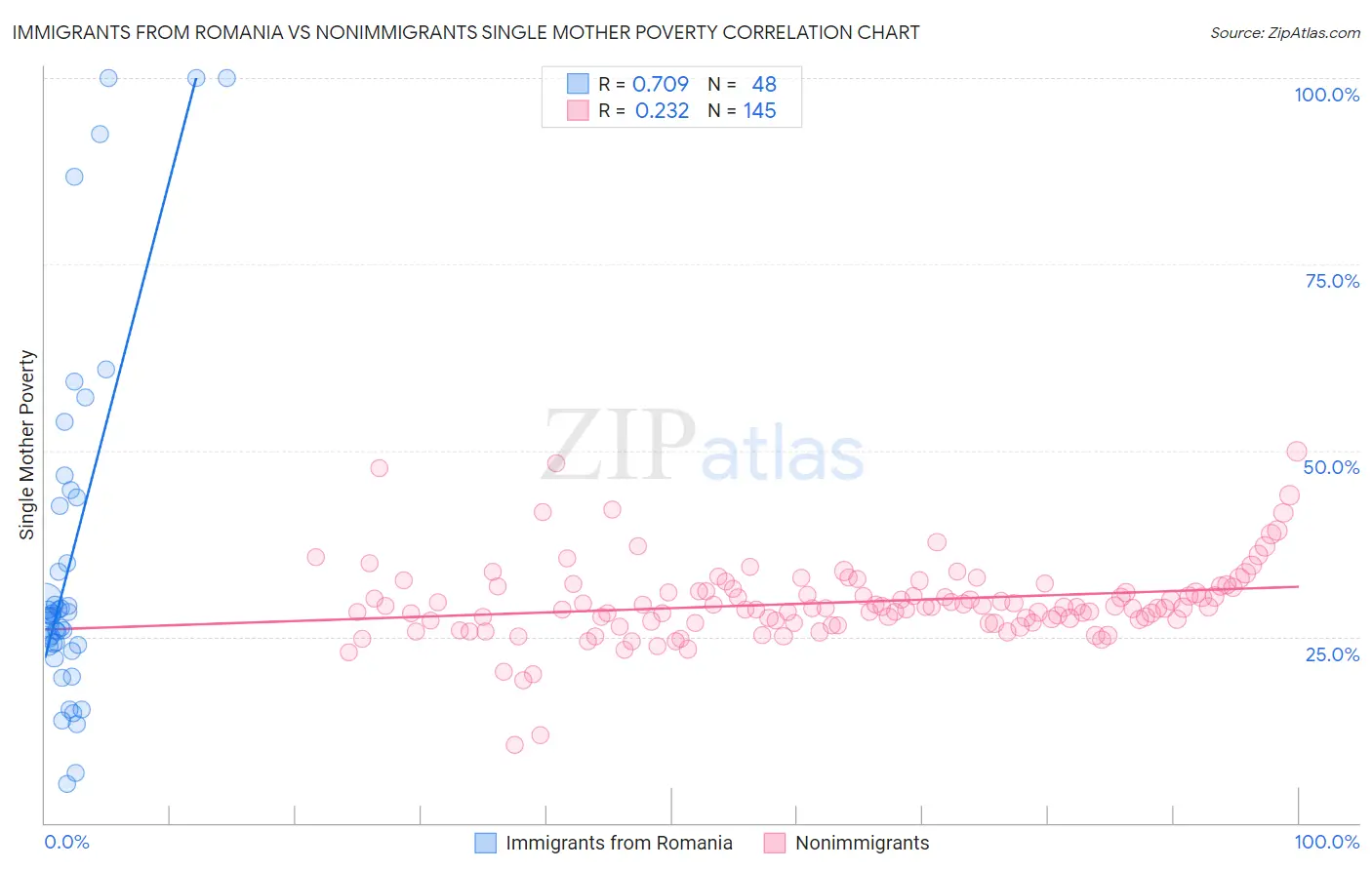 Immigrants from Romania vs Nonimmigrants Single Mother Poverty