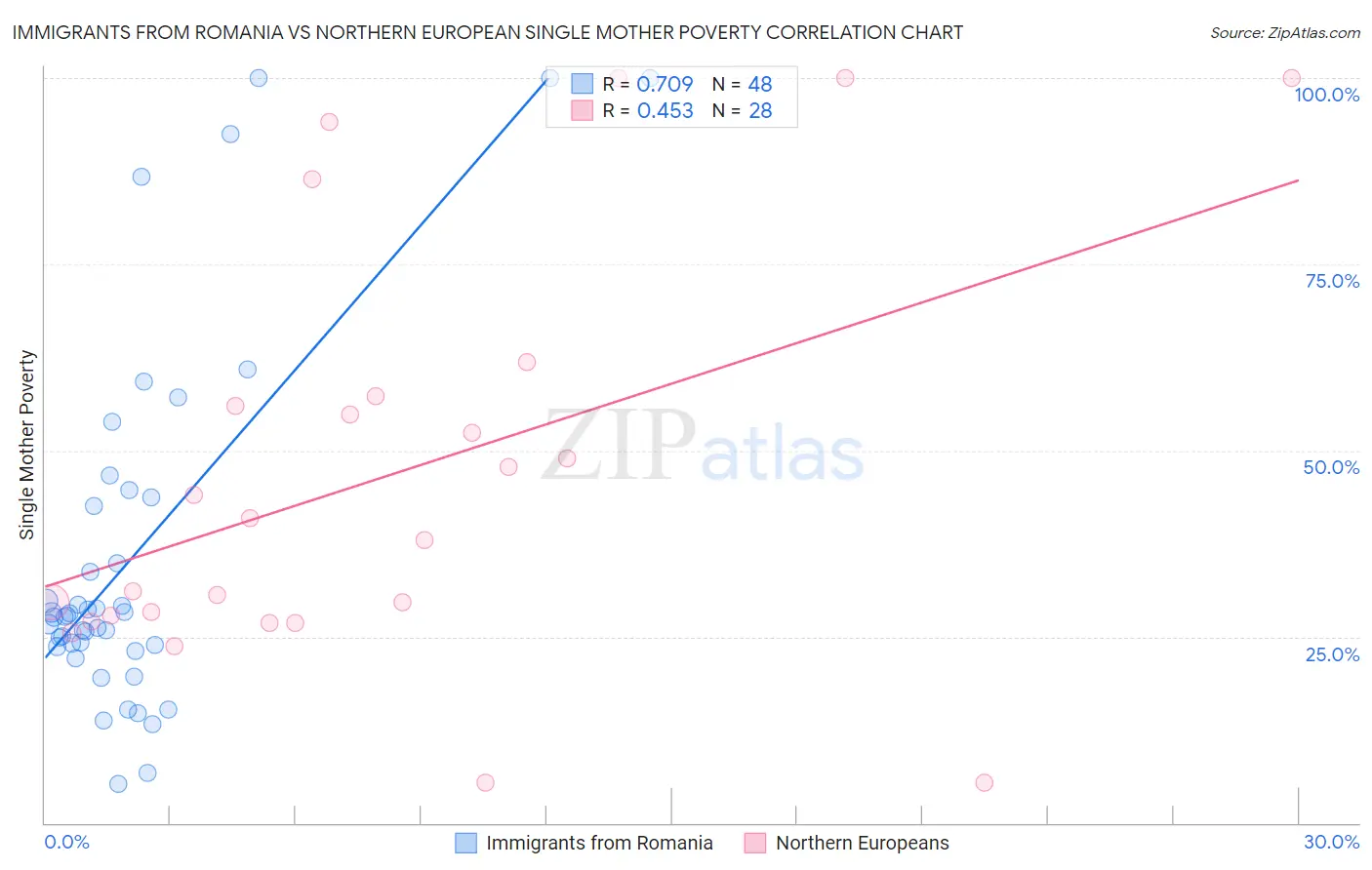 Immigrants from Romania vs Northern European Single Mother Poverty