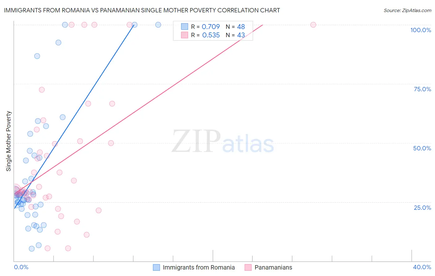 Immigrants from Romania vs Panamanian Single Mother Poverty
