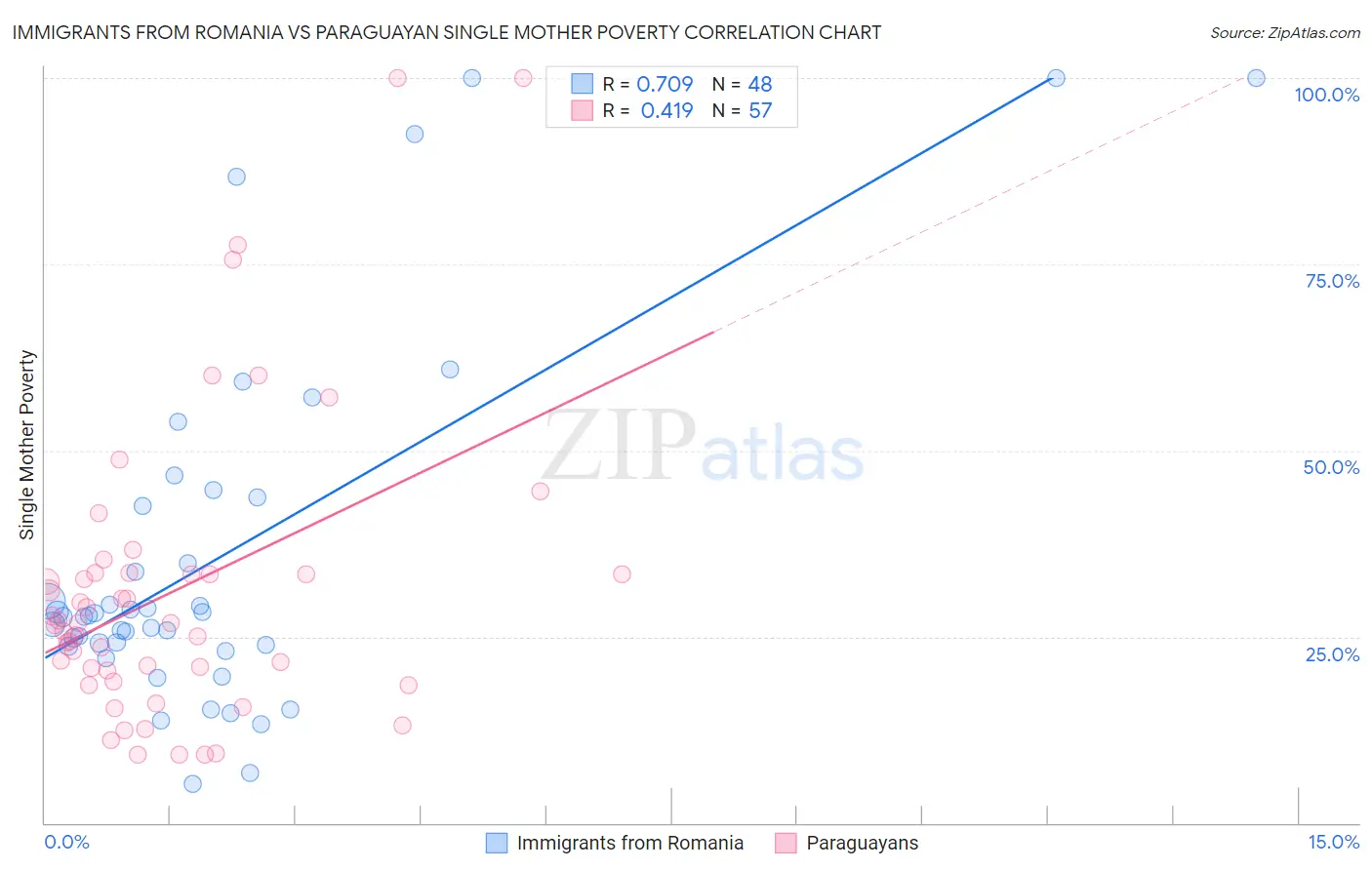 Immigrants from Romania vs Paraguayan Single Mother Poverty