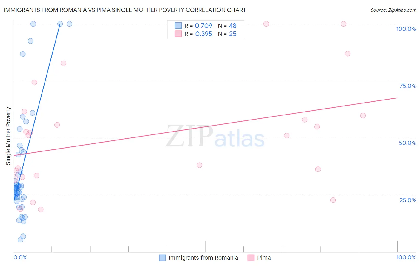 Immigrants from Romania vs Pima Single Mother Poverty