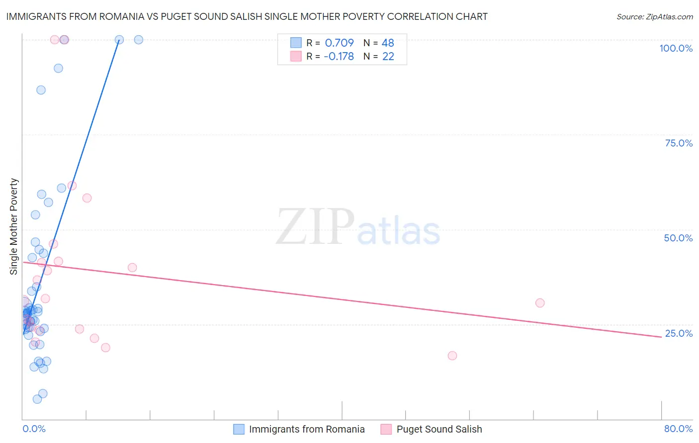 Immigrants from Romania vs Puget Sound Salish Single Mother Poverty