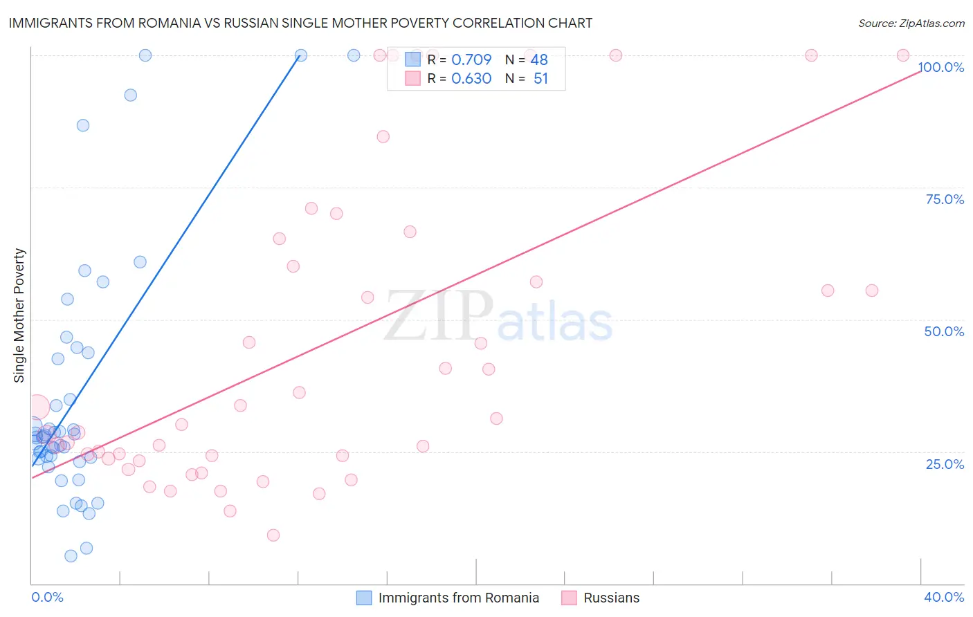 Immigrants from Romania vs Russian Single Mother Poverty