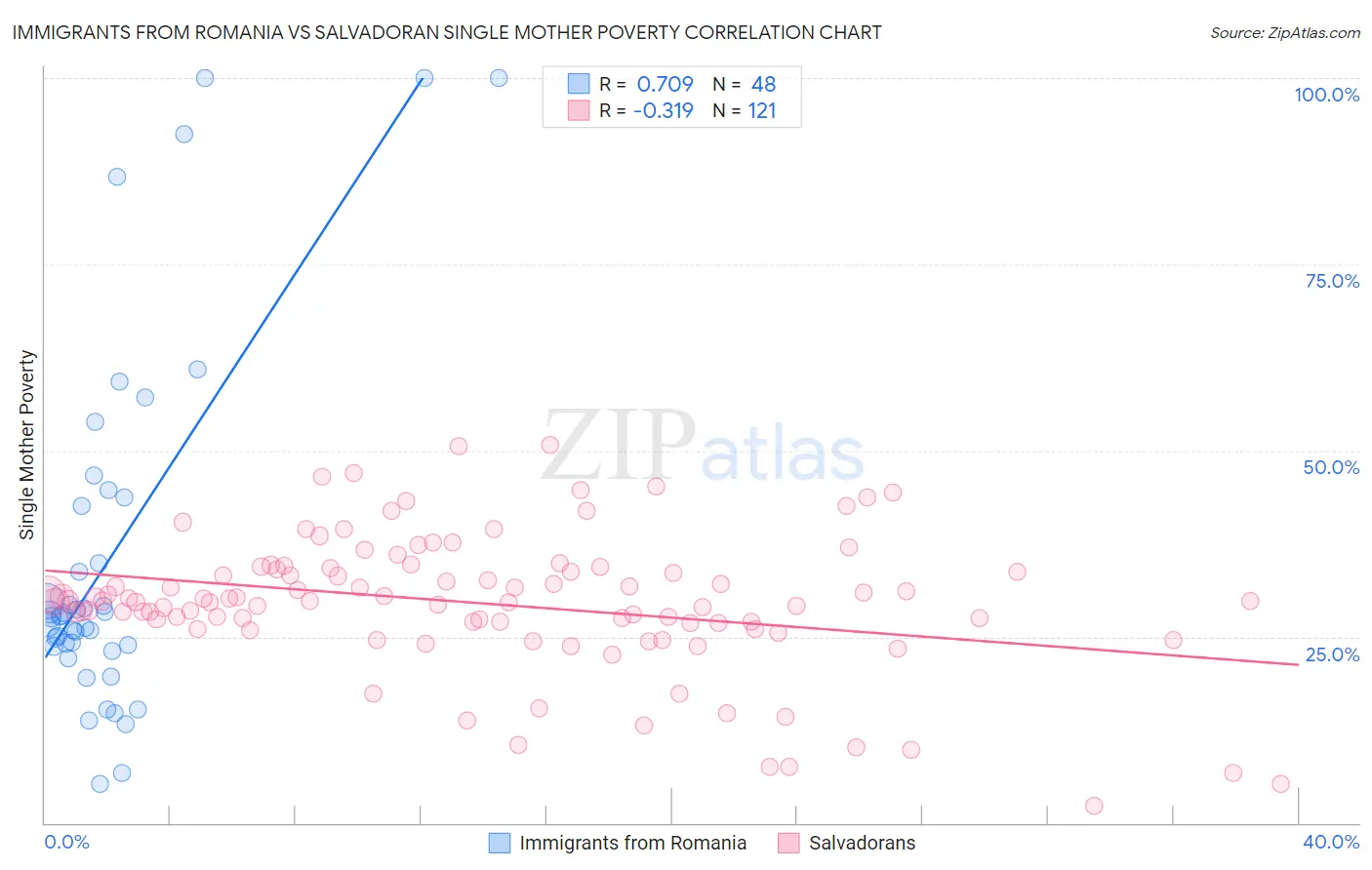 Immigrants from Romania vs Salvadoran Single Mother Poverty