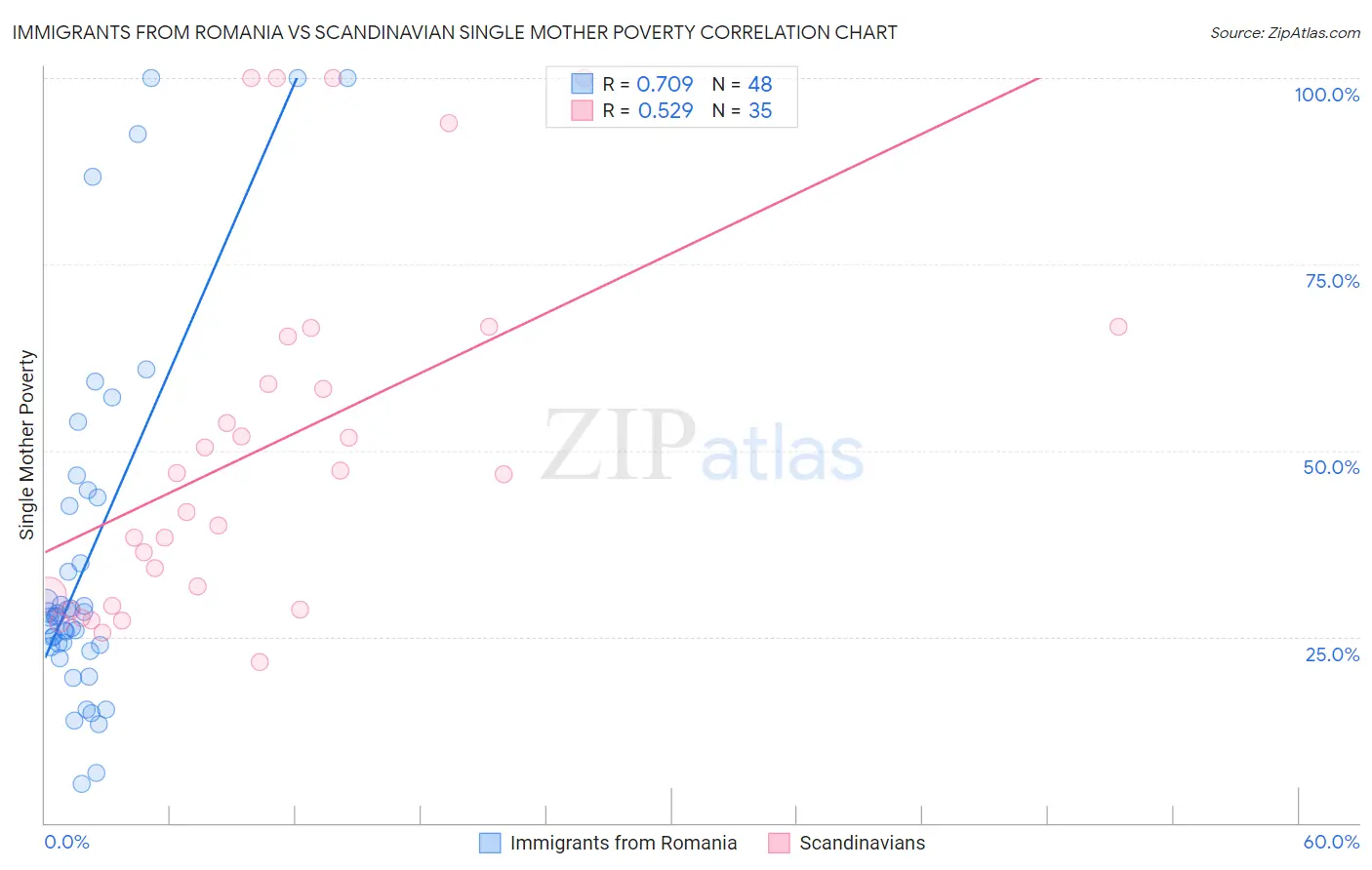 Immigrants from Romania vs Scandinavian Single Mother Poverty
