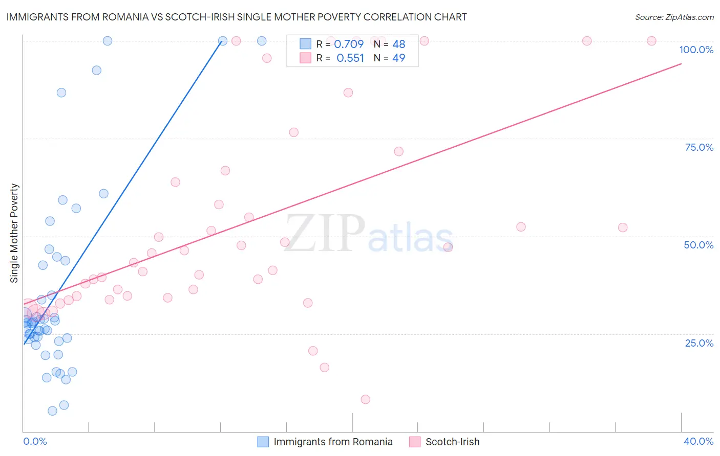 Immigrants from Romania vs Scotch-Irish Single Mother Poverty