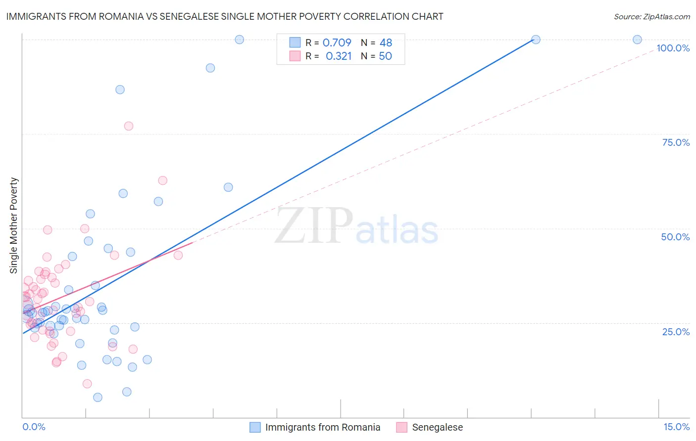 Immigrants from Romania vs Senegalese Single Mother Poverty