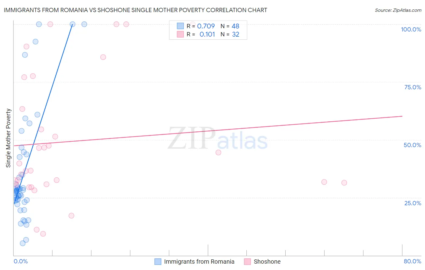Immigrants from Romania vs Shoshone Single Mother Poverty