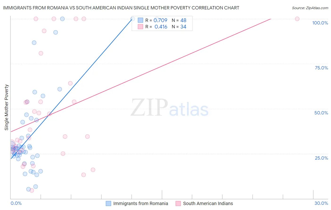 Immigrants from Romania vs South American Indian Single Mother Poverty