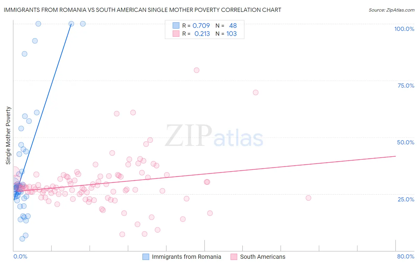 Immigrants from Romania vs South American Single Mother Poverty