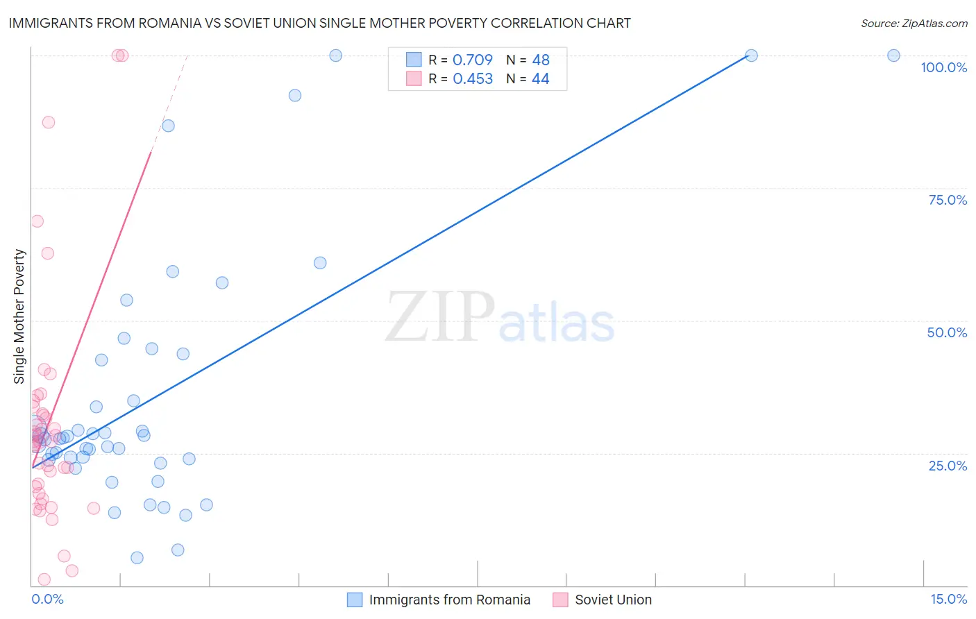 Immigrants from Romania vs Soviet Union Single Mother Poverty