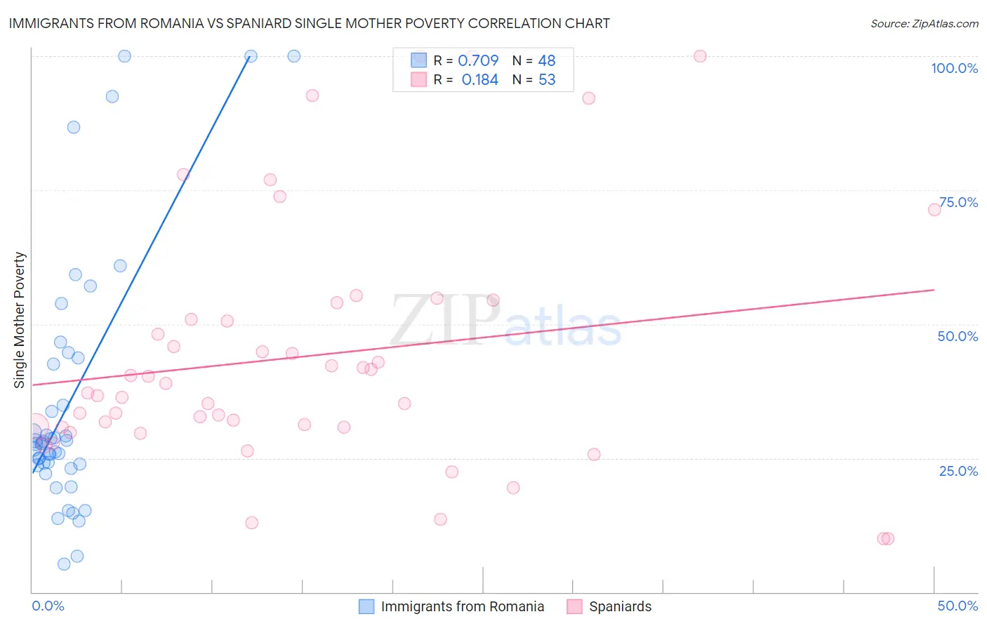 Immigrants from Romania vs Spaniard Single Mother Poverty