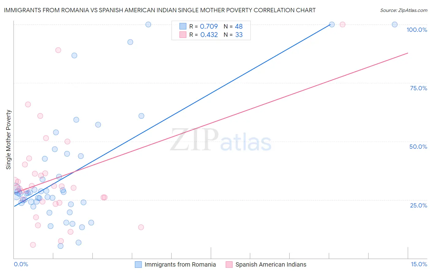 Immigrants from Romania vs Spanish American Indian Single Mother Poverty