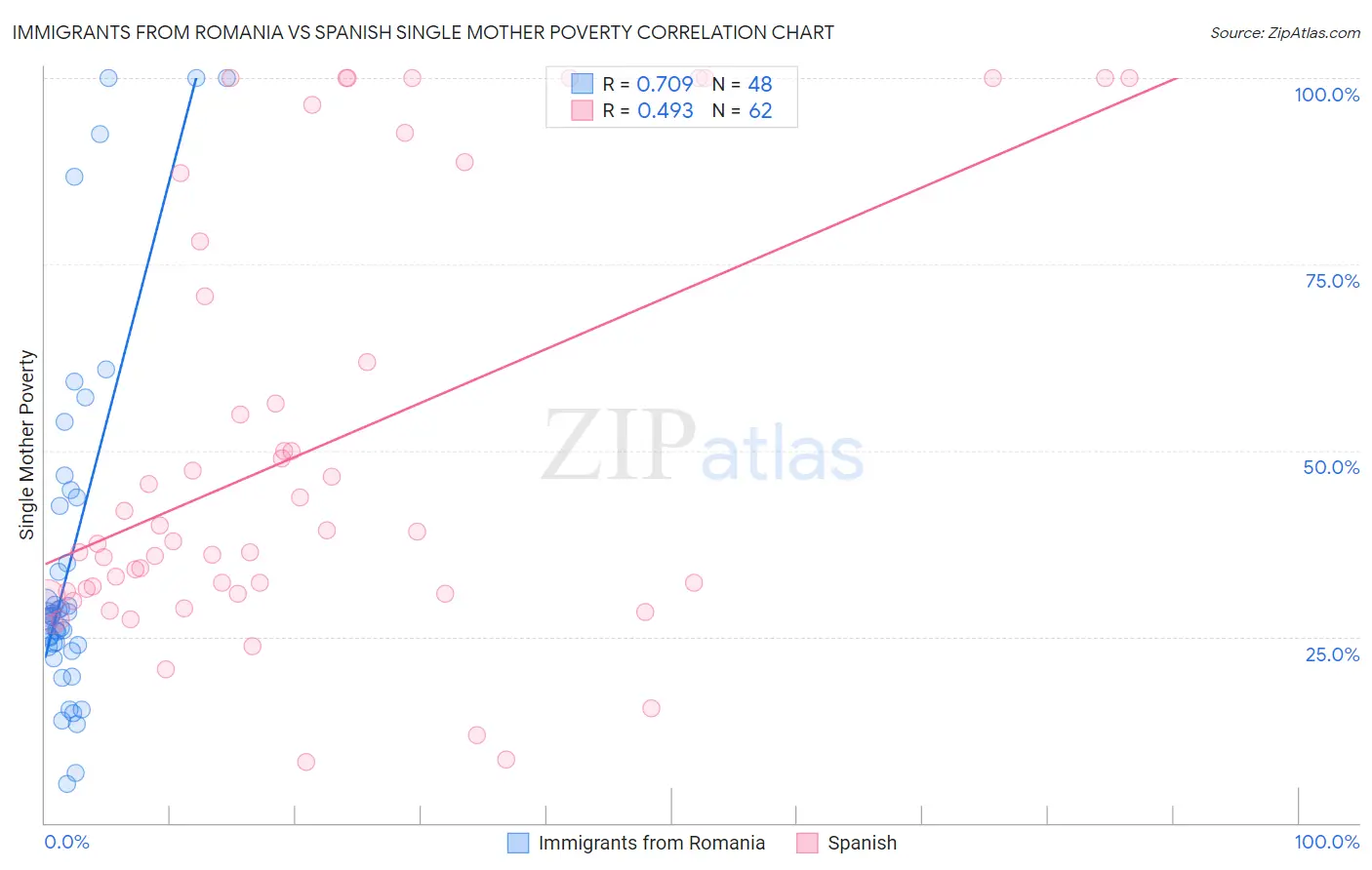 Immigrants from Romania vs Spanish Single Mother Poverty