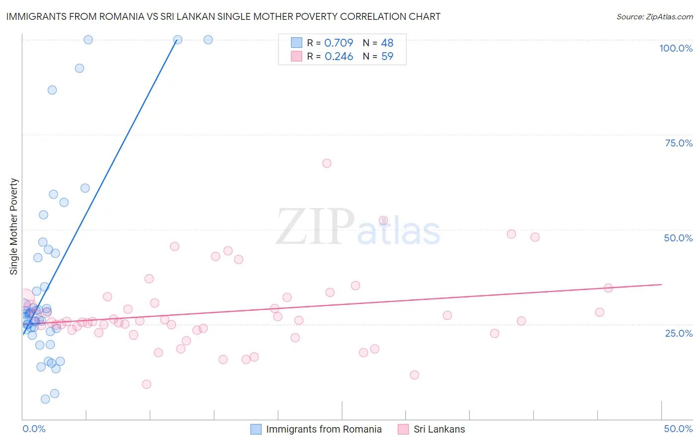 Immigrants from Romania vs Sri Lankan Single Mother Poverty