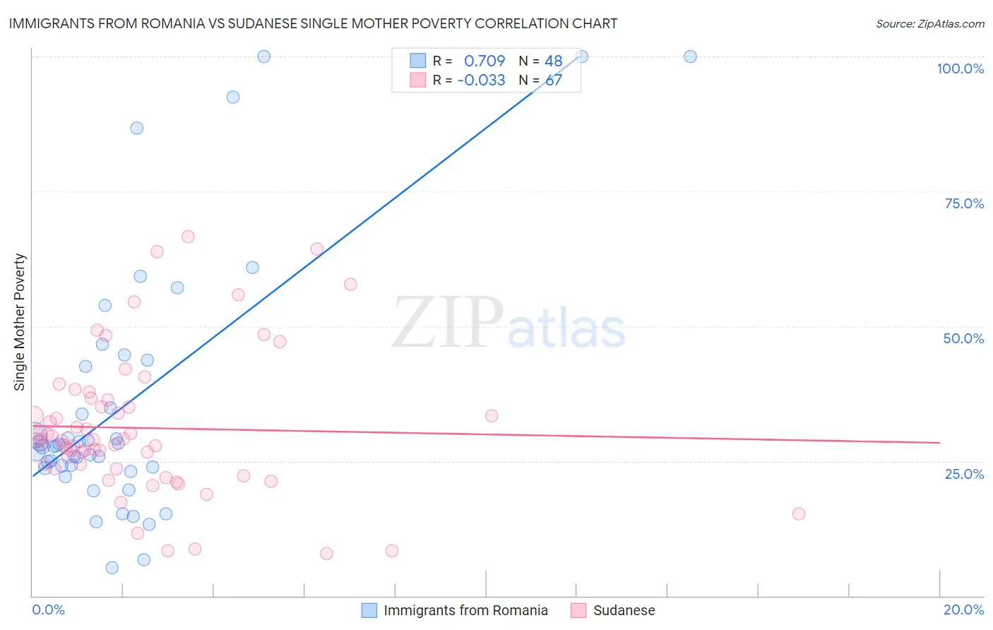 Immigrants from Romania vs Sudanese Single Mother Poverty