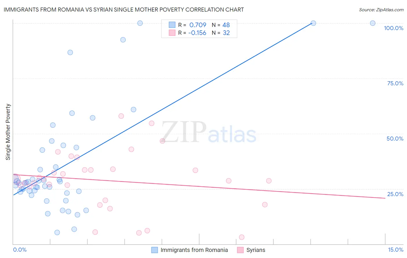Immigrants from Romania vs Syrian Single Mother Poverty