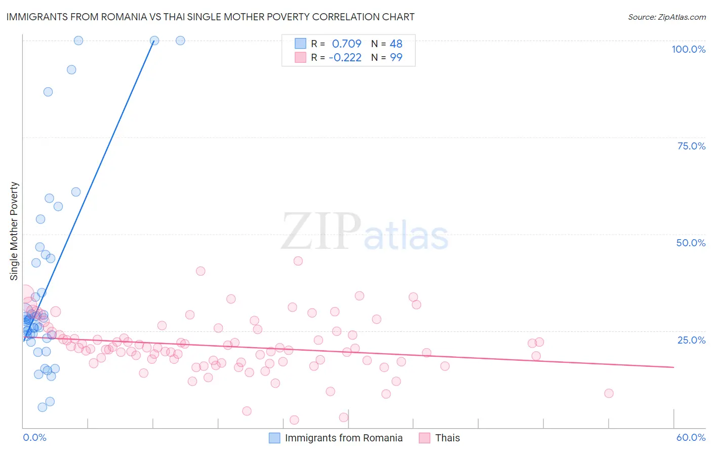 Immigrants from Romania vs Thai Single Mother Poverty
