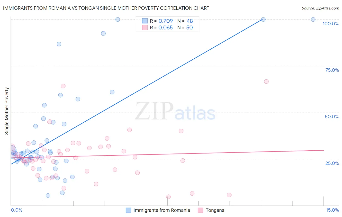 Immigrants from Romania vs Tongan Single Mother Poverty
