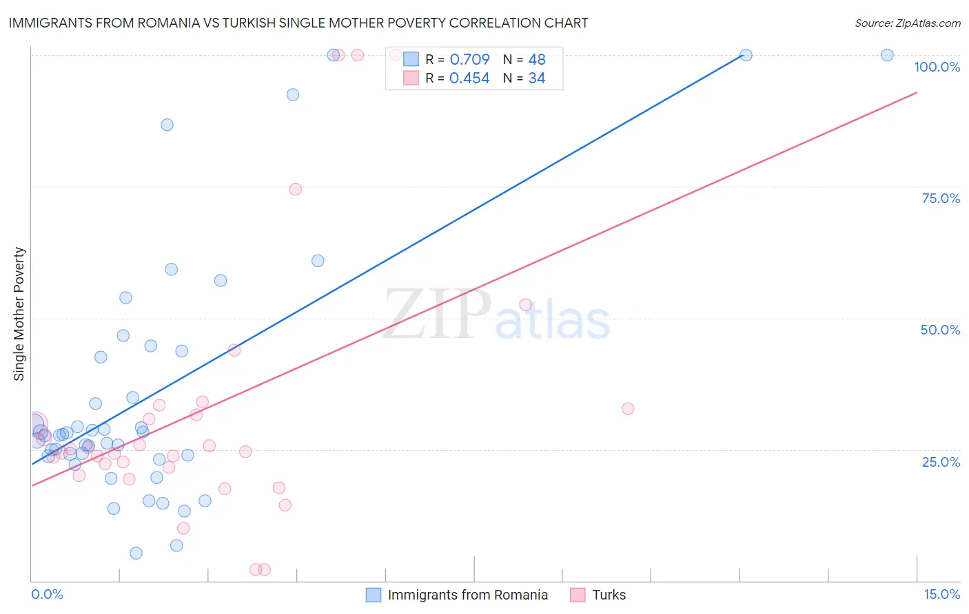 Immigrants from Romania vs Turkish Single Mother Poverty