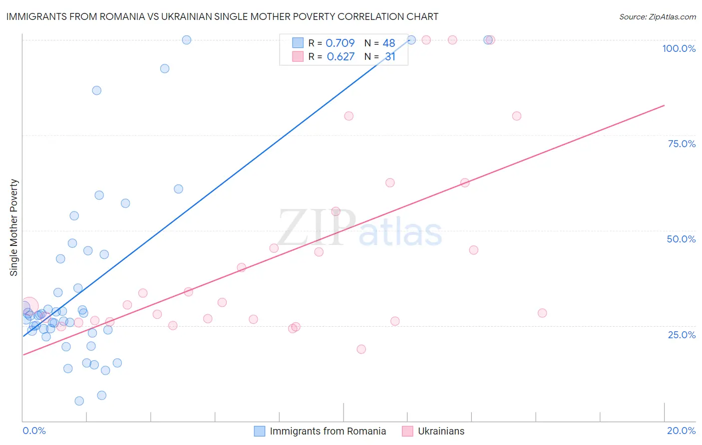 Immigrants from Romania vs Ukrainian Single Mother Poverty