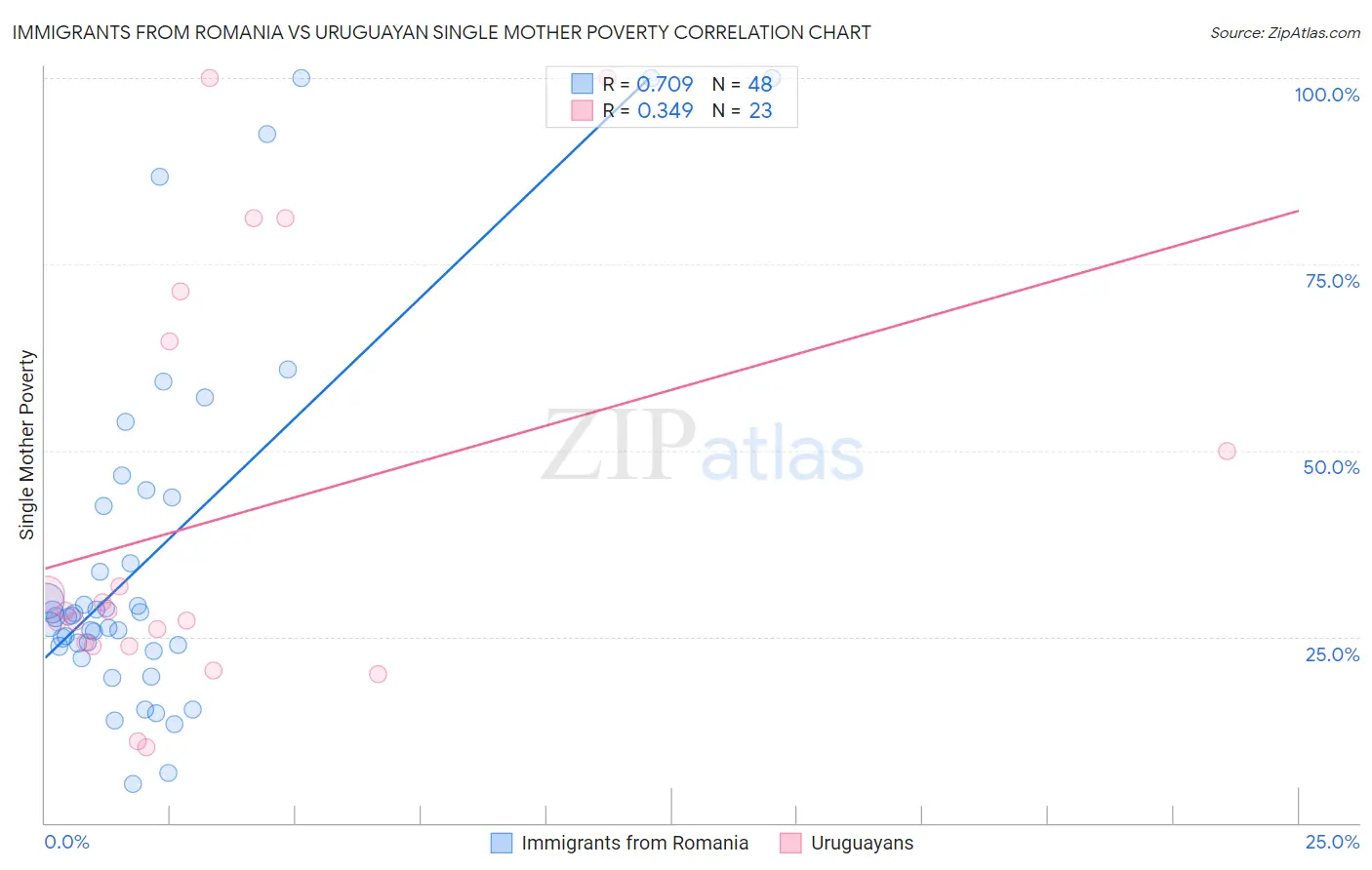 Immigrants from Romania vs Uruguayan Single Mother Poverty