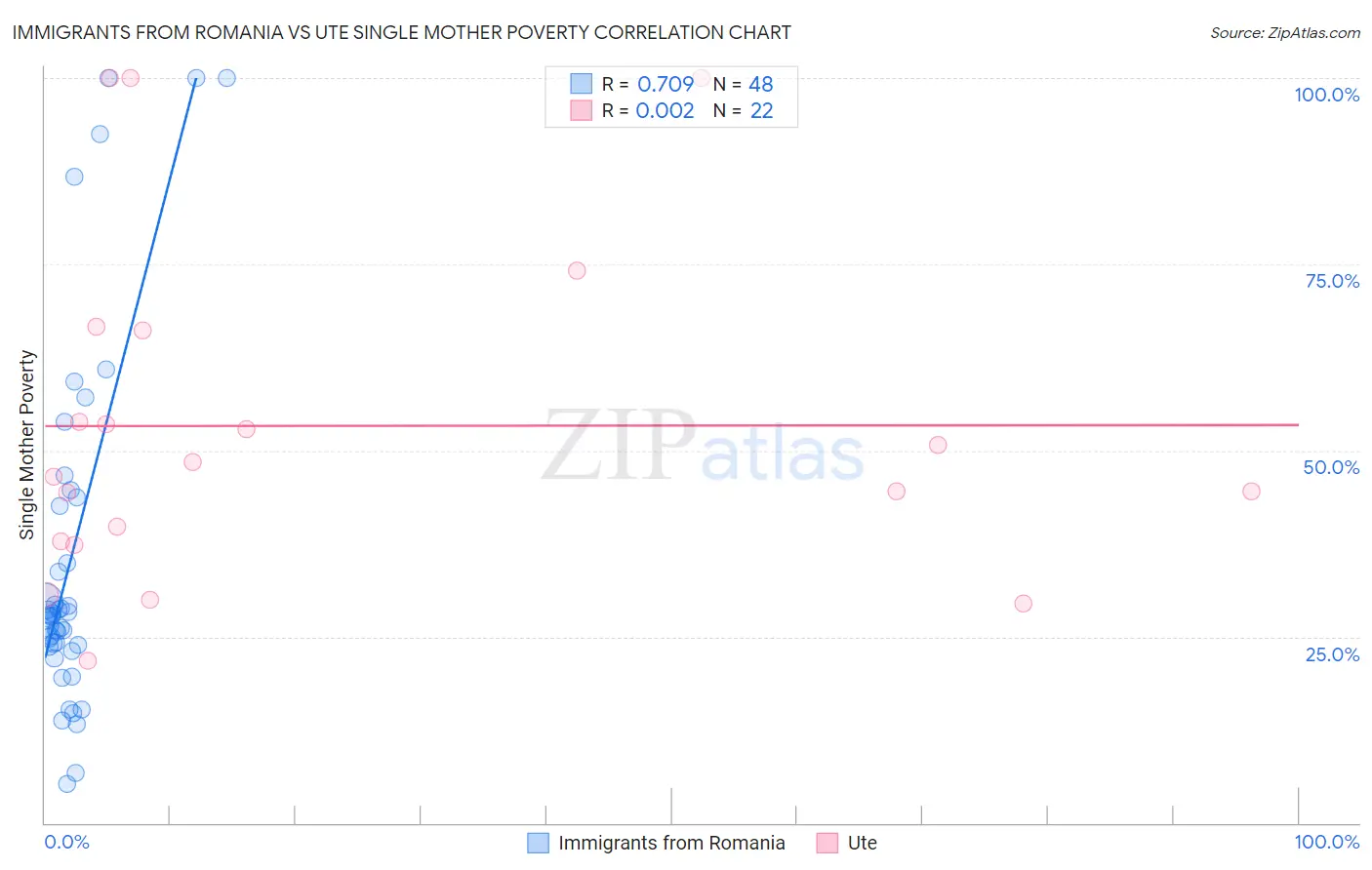 Immigrants from Romania vs Ute Single Mother Poverty