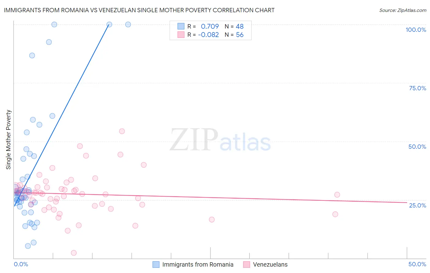 Immigrants from Romania vs Venezuelan Single Mother Poverty