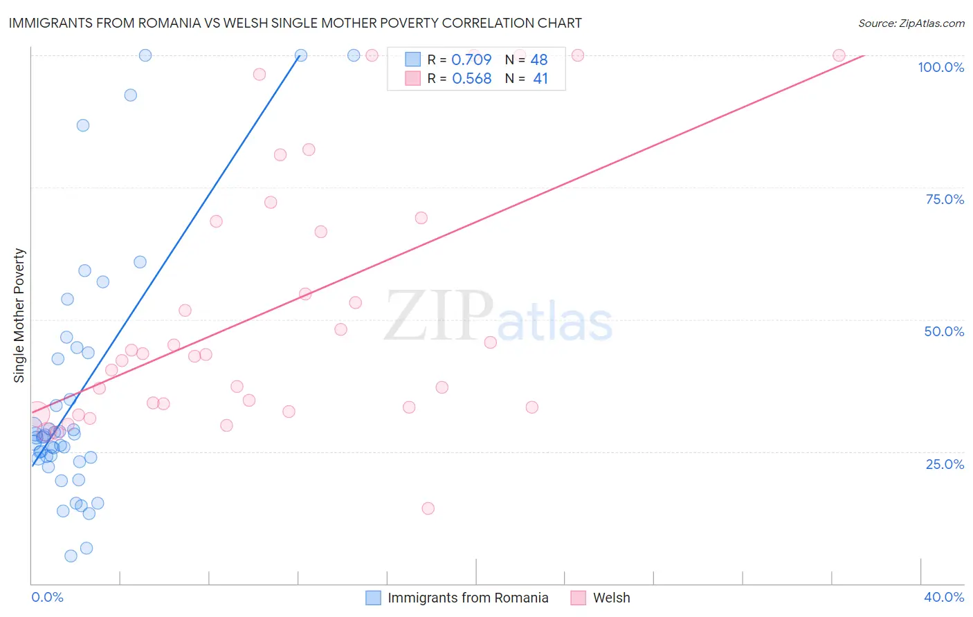 Immigrants from Romania vs Welsh Single Mother Poverty