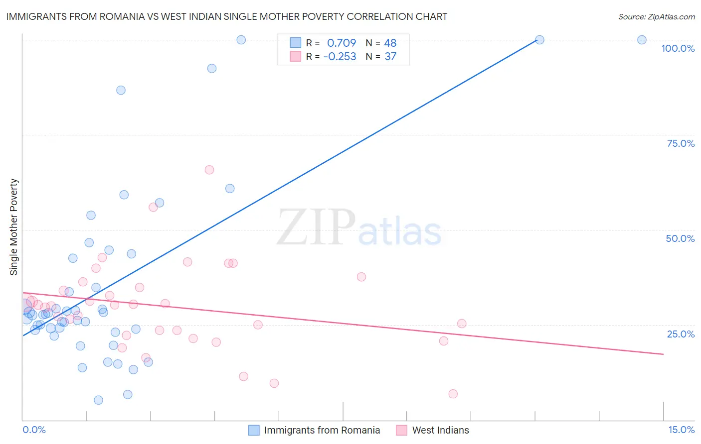 Immigrants from Romania vs West Indian Single Mother Poverty