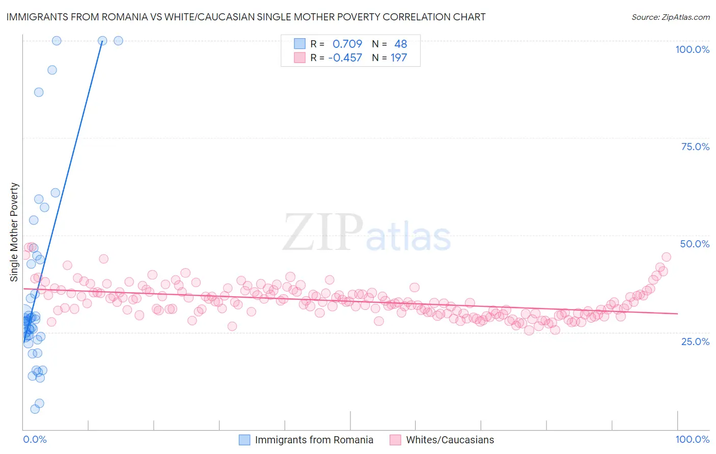 Immigrants from Romania vs White/Caucasian Single Mother Poverty