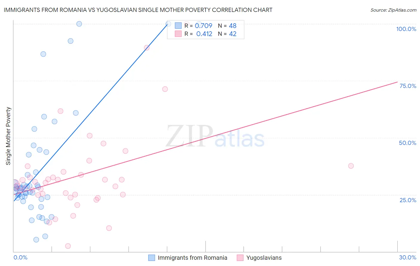 Immigrants from Romania vs Yugoslavian Single Mother Poverty