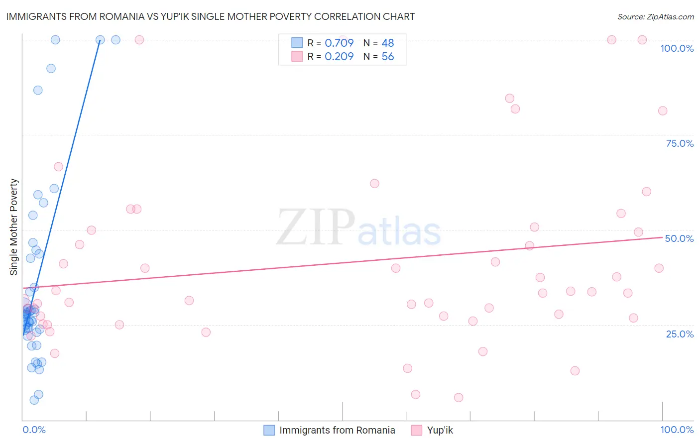 Immigrants from Romania vs Yup'ik Single Mother Poverty