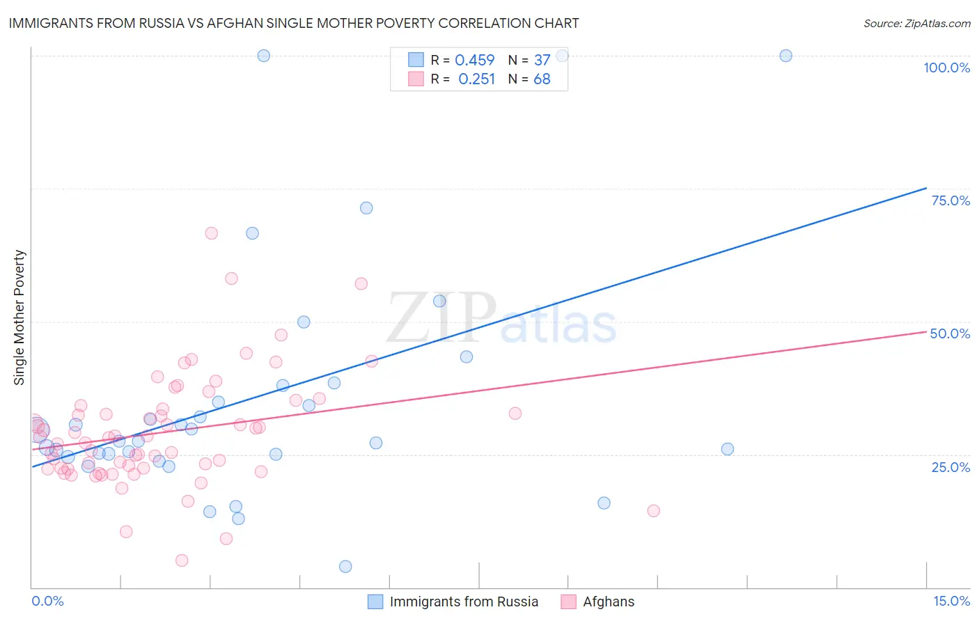 Immigrants from Russia vs Afghan Single Mother Poverty