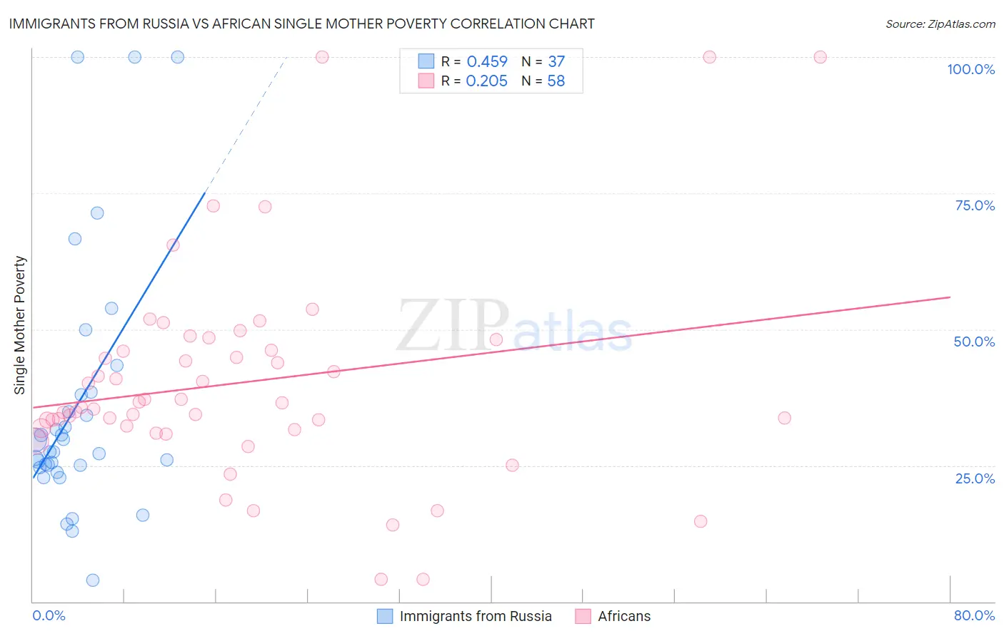 Immigrants from Russia vs African Single Mother Poverty