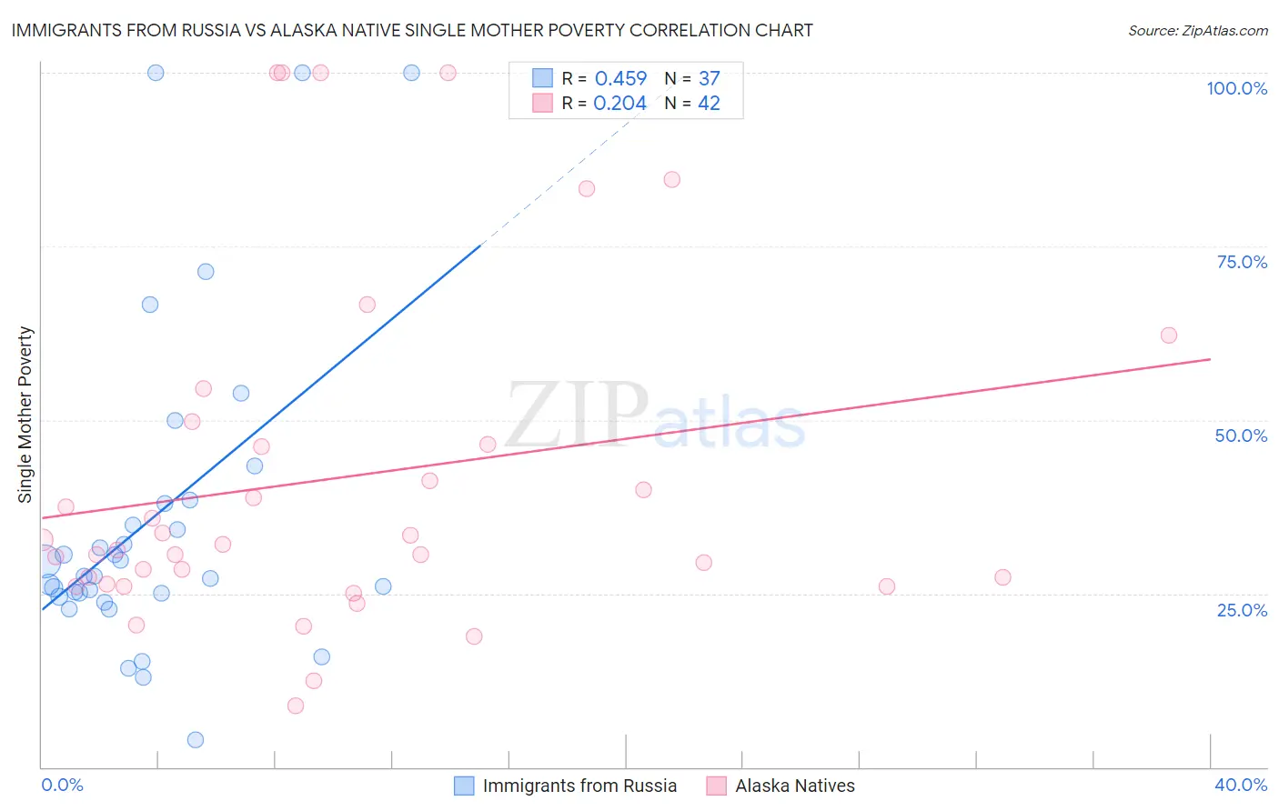 Immigrants from Russia vs Alaska Native Single Mother Poverty