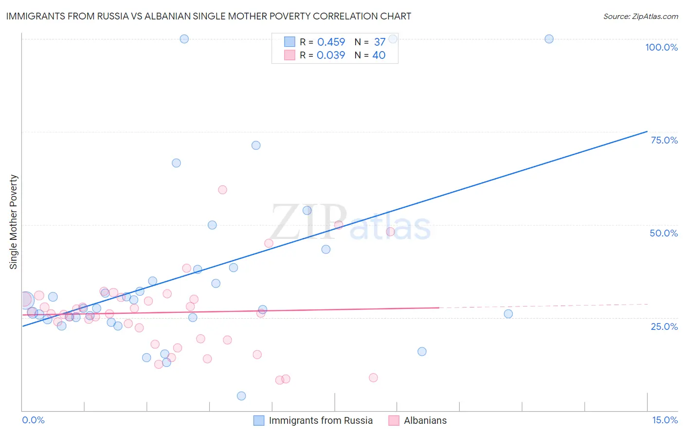 Immigrants from Russia vs Albanian Single Mother Poverty