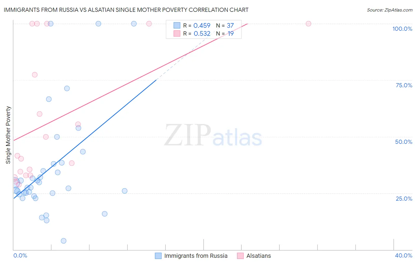 Immigrants from Russia vs Alsatian Single Mother Poverty
