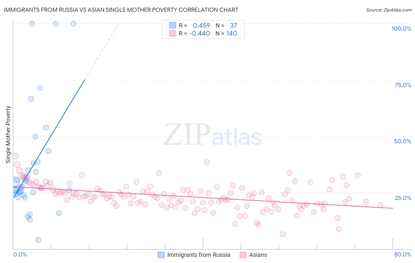 Immigrants from Russia vs Asian Single Mother Poverty