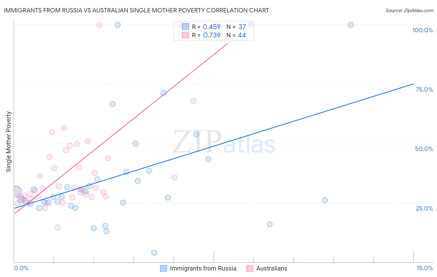 Immigrants from Russia vs Australian Single Mother Poverty