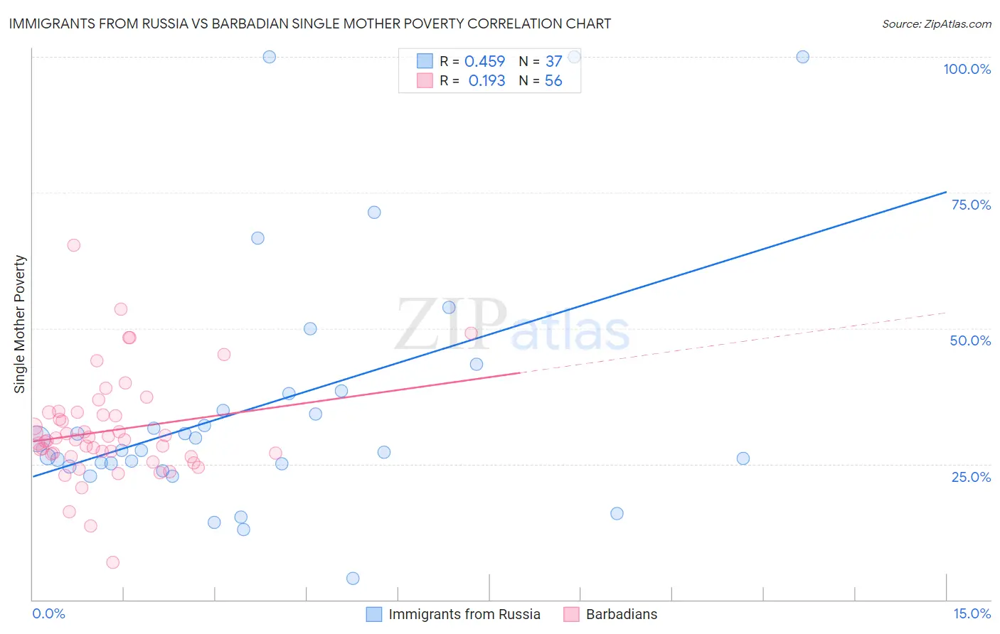 Immigrants from Russia vs Barbadian Single Mother Poverty