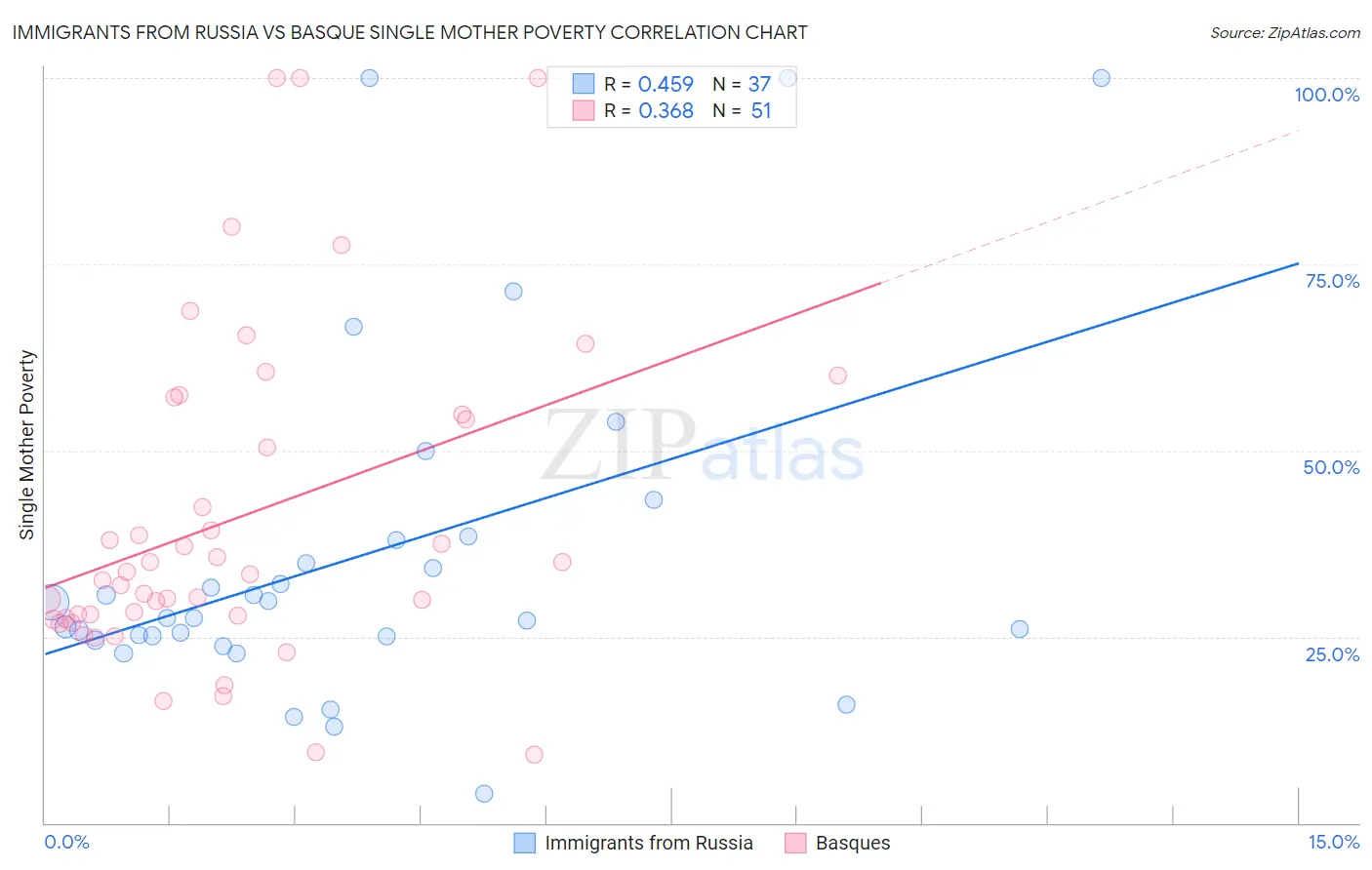 Immigrants from Russia vs Basque Single Mother Poverty