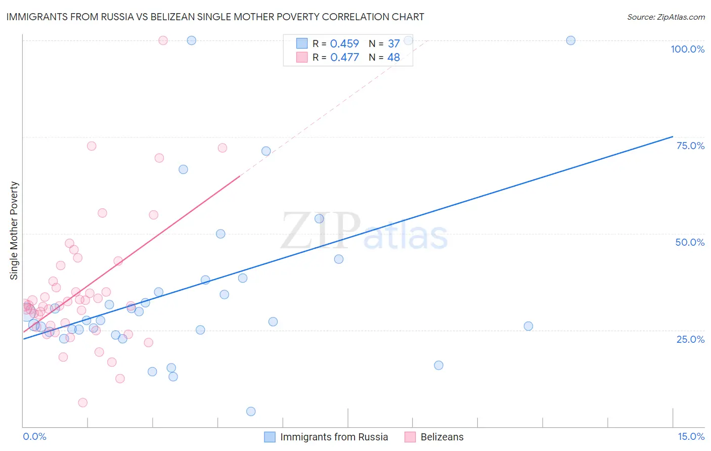 Immigrants from Russia vs Belizean Single Mother Poverty