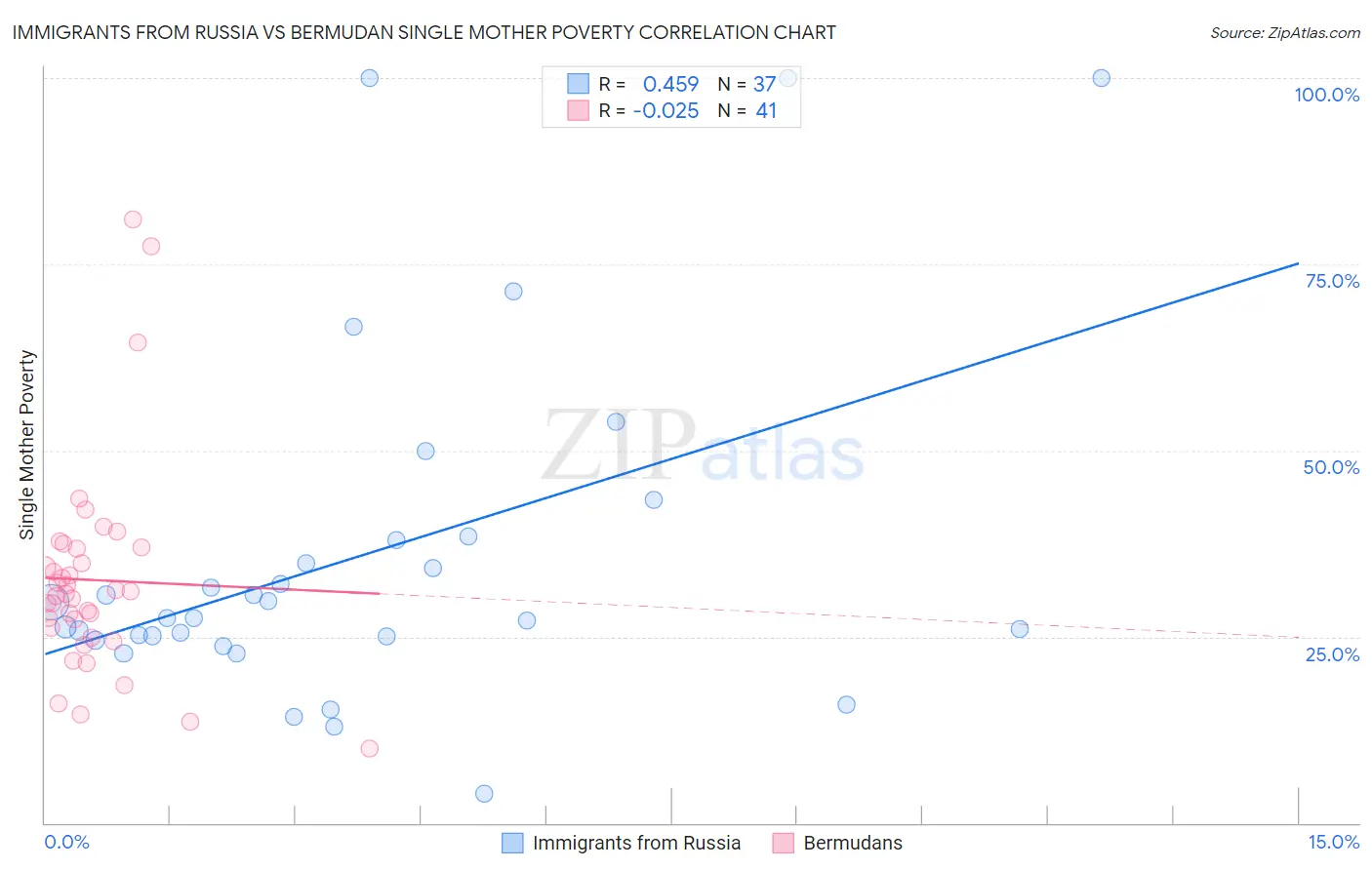 Immigrants from Russia vs Bermudan Single Mother Poverty