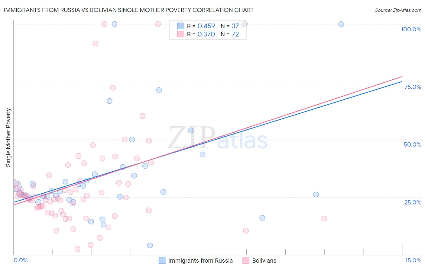 Immigrants from Russia vs Bolivian Single Mother Poverty