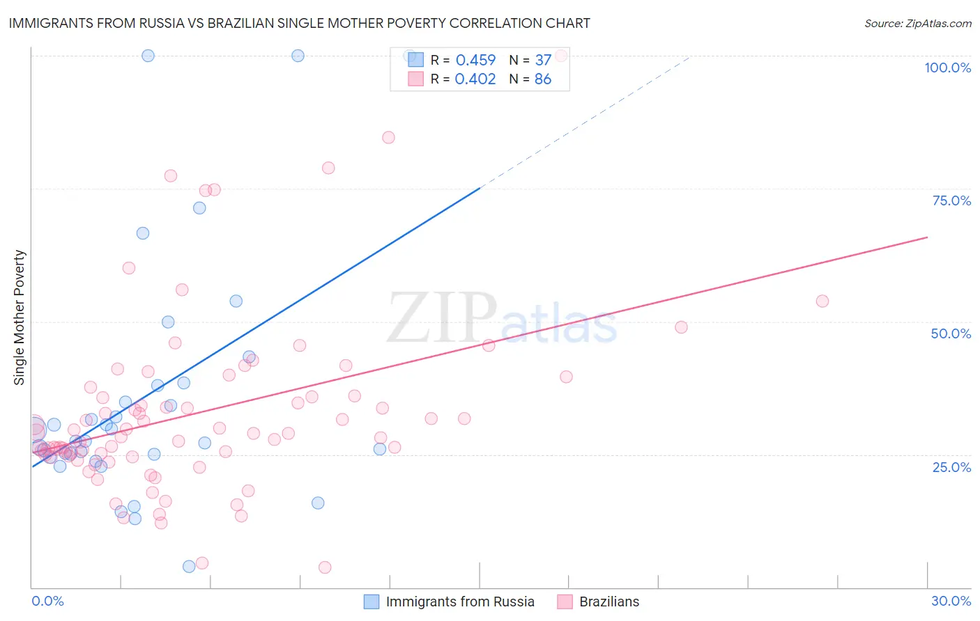 Immigrants from Russia vs Brazilian Single Mother Poverty